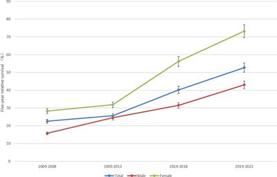 Using Population-Based Cancer Registration Data and Period Analysis to Accurately Assess and Predict 5-Year Relative Survival for Lung Cancer Patients in Eastern China